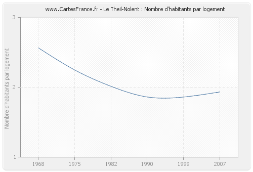 Le Theil-Nolent : Nombre d'habitants par logement